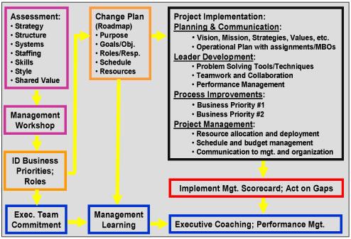 Organizational Change Process Model